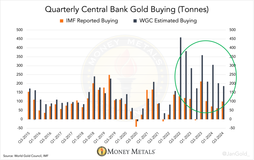 Chart 1. Since mid-2022, actual central bank gold purchases have been dramatically higher than the IMF was willing to report.