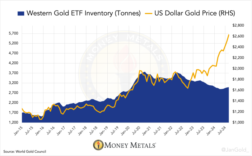 圖表1。 每月持有的西方黃金ETF。 世界其他地區的ETF持有量僅佔黃金ETF總量的6%。 貨幣金屬交易所。