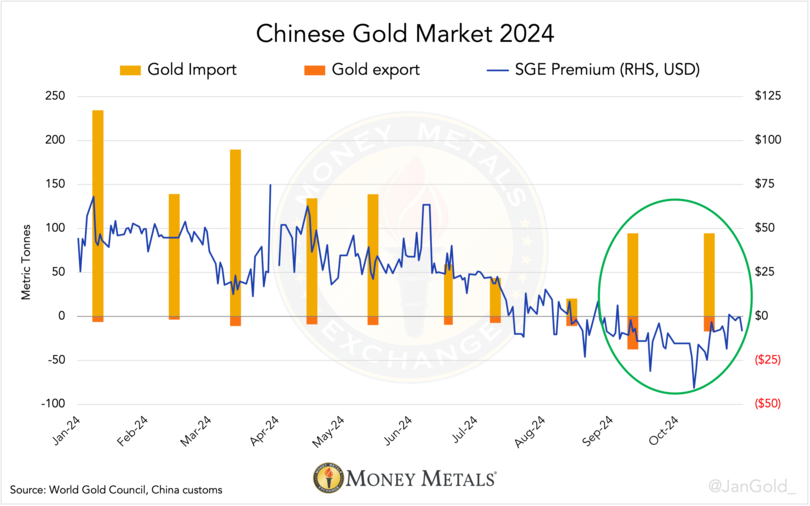 Chart 2. In green, large imports while private demand on the SGE is weak, indicated by a discount relative to the gold price in London. Imports shown are destined for the PBoC, not the private sector<sup>3</sup>.