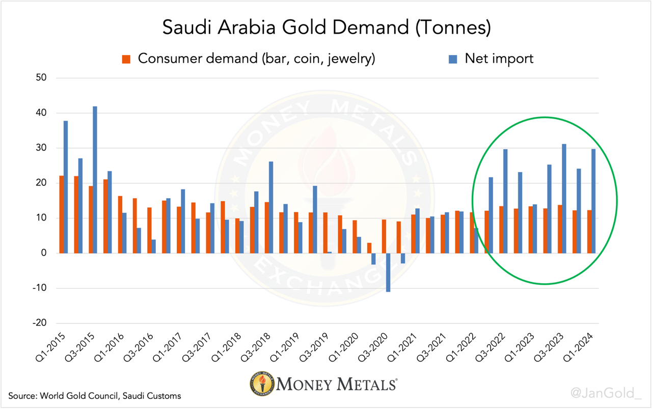 Saudi Arabia Gold Demand Tonnes