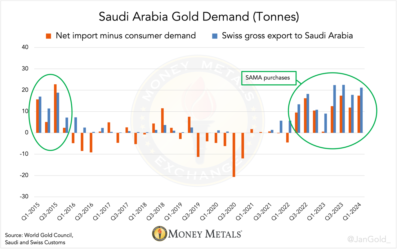 Saudi Arabia Gold Demand Tonnes