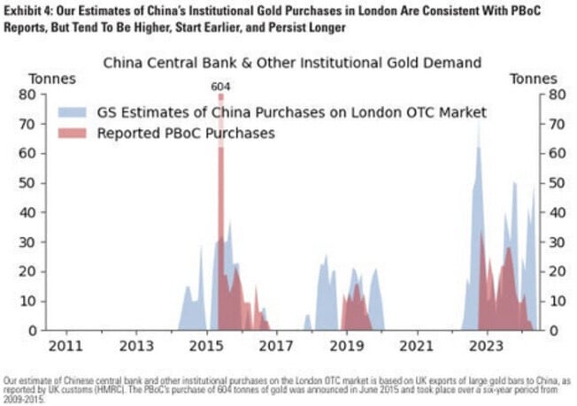 Goldman Sachs Sept Gold Export from UK to China