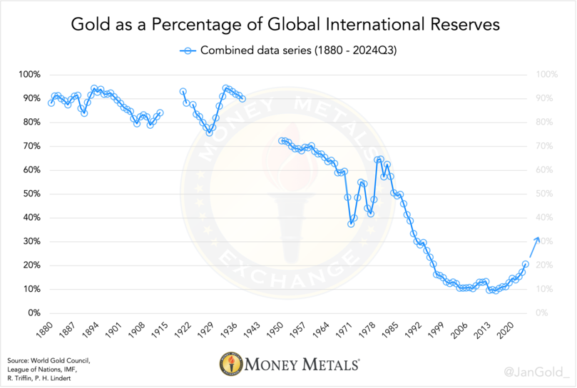 Chart 4. Gold’s share of international reserves is rising fast, from 10% in 2015 to 20% in 2024.