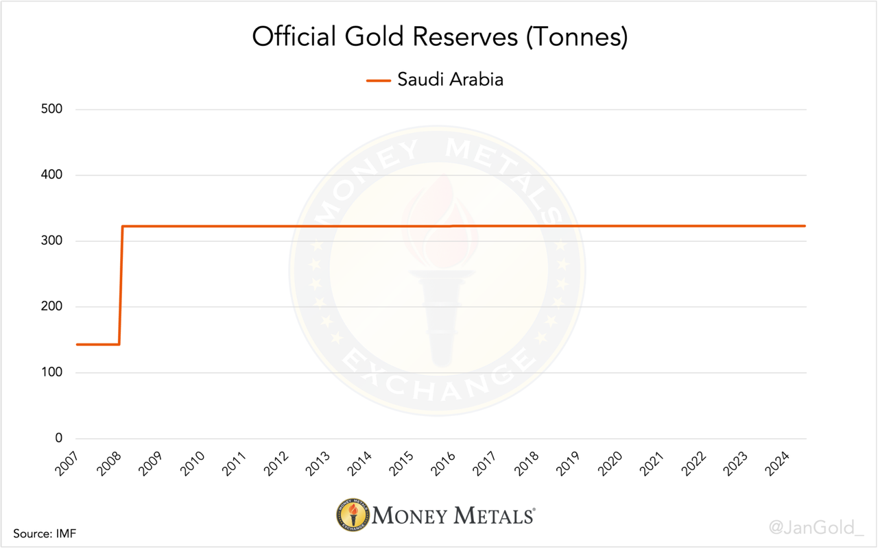 Saudi Arabia Official Gold Reserves Tonnes