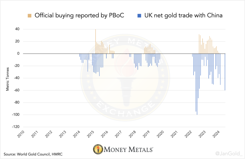 Chart 4. Direct gold exports from the U.K. to China (PBoC purchases) are correlated with additions publicly disclosed by the Chinese central bank. Although, the PBoC usually takes up to a year to openly report on its acquisitions and keeps about 65% of it hidden.