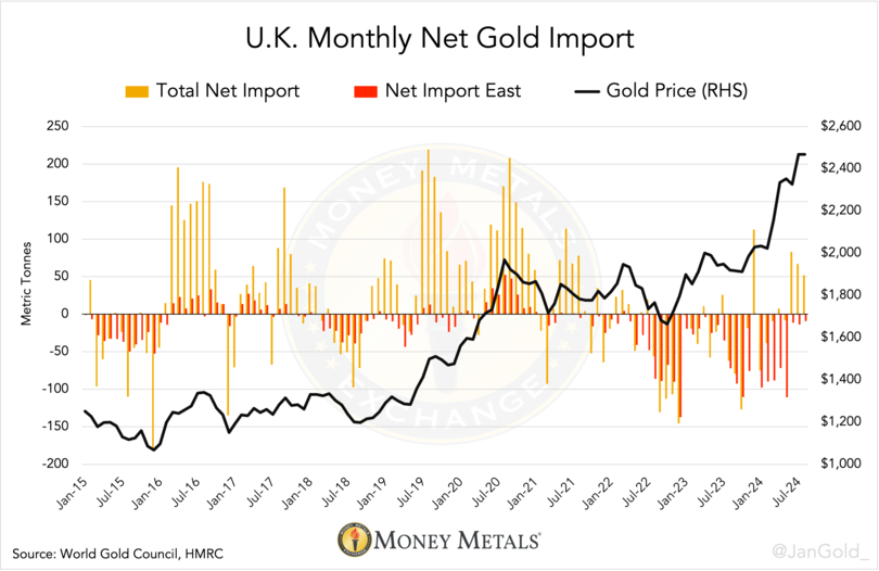 Chart 5. Net gold import by the U.K. and its net flow with the East. Many ETFs store their physical gold in London. About 35% of the U.K.’s net flow can be ascribed to ETF hoarding and dishoarding, according to data by Goldchartsrus.com. Money Metals Exchange.