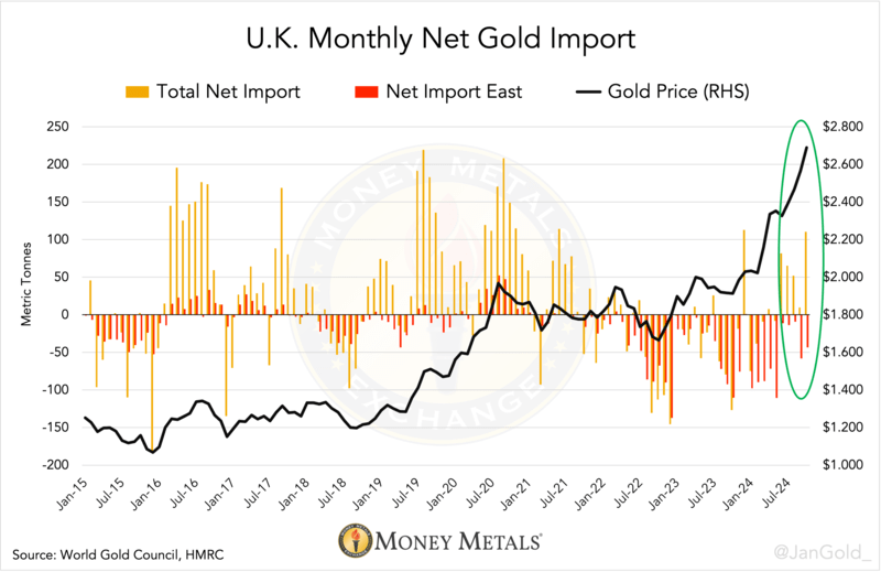 UK Monthly Net Gold Import