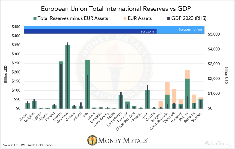 Chart 6 European Union Total International Reserves vs GDP Money Metals Exchange