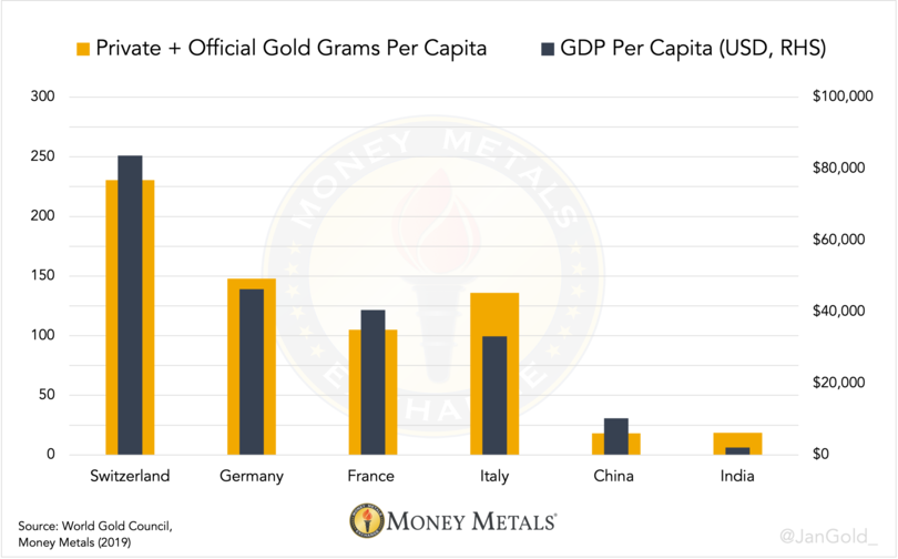 Chart 7. Based on data from 2019.. Official and private gold per capita plus gdp per capita. Money Metals Exchange.