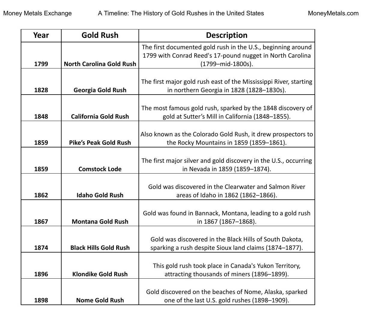 A Timeline The History of Gold Rushes in the United States Money Metals Exchange