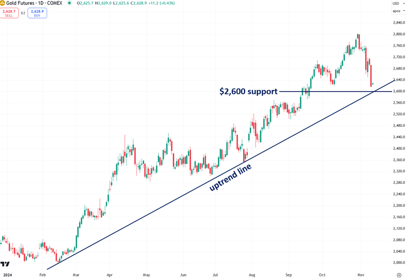 Gold Futures 1D COMEX Money Metals Exchange