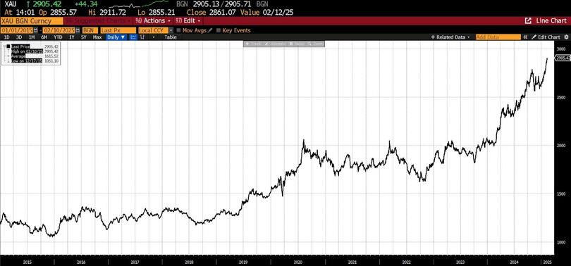 Gold Surpasses $2900 Per Ounce