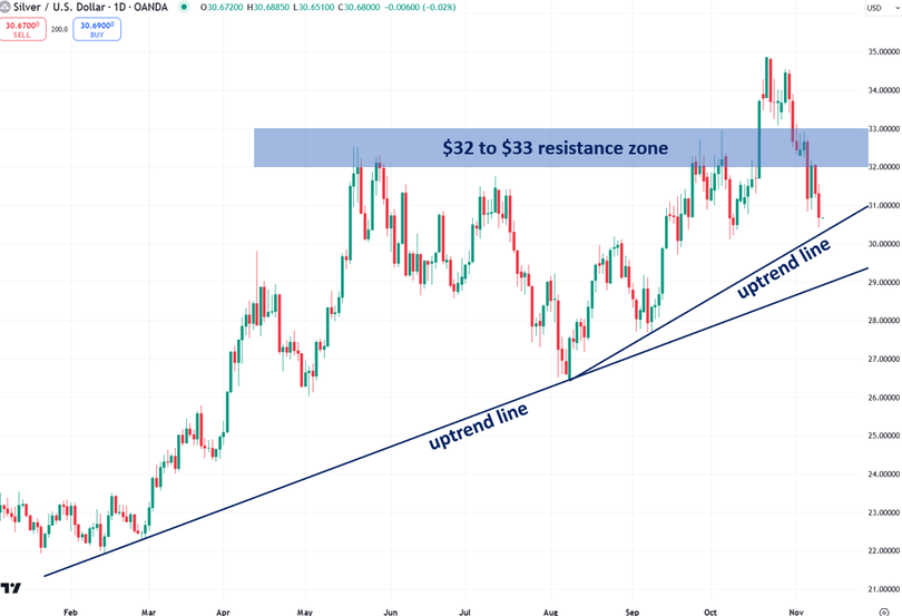 Silver USD 1D OANDA Uptrend Money Metals Exchange