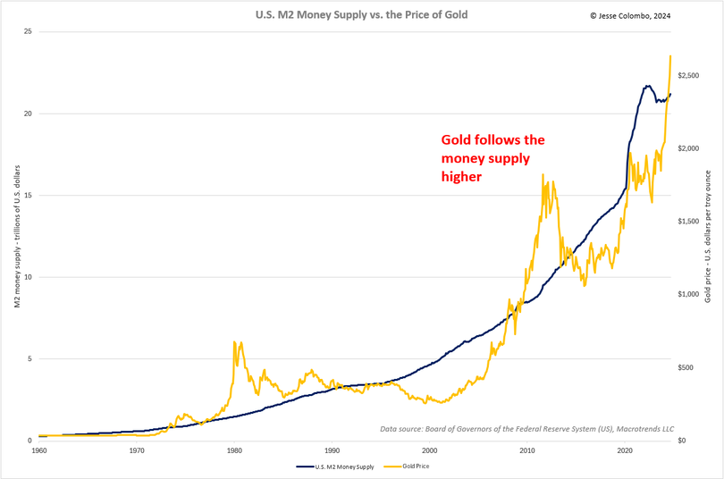 US M2 Money Supply Federal Reserve Money Metals Exchange