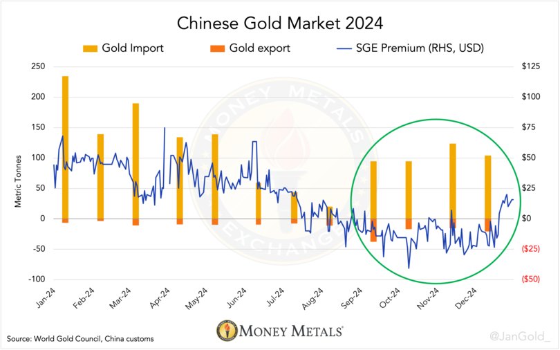 Chart 3. In November China also imported gold from Hong Kong, Switzerland, and Canada.