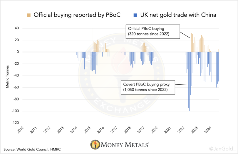 Chart 2. Note that London is not the only place where the PBoC snaps up gold.