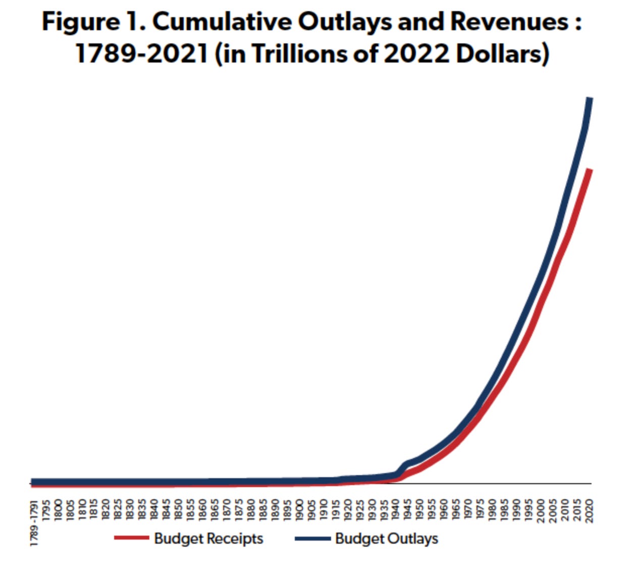 Cumulative Outlays and Revenues 1789 to 2021 in trillions of 2022 dollars USD 