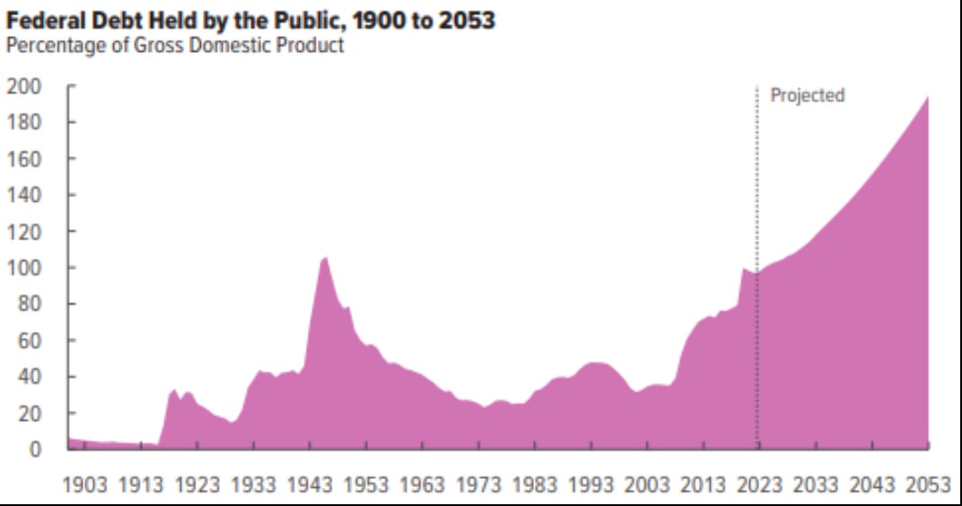 Federal Debt Held by the Public 1900 to 2053 Percentage of Gross Domestic Product GDP