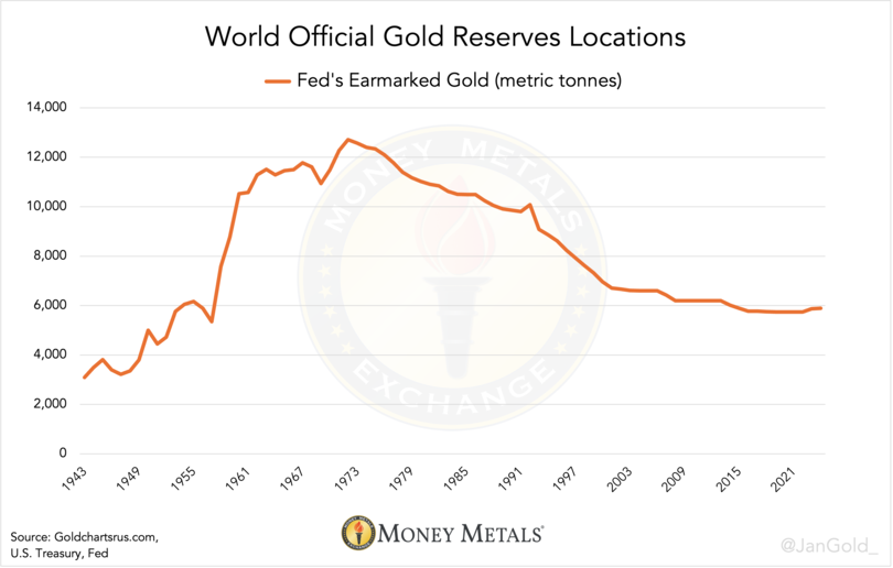 Chart 1. Before 1940, many European central banks shipped gold to New York in anticipation of the Second World War. Jan Nieuwenhuijs. Money Metals Exchange.