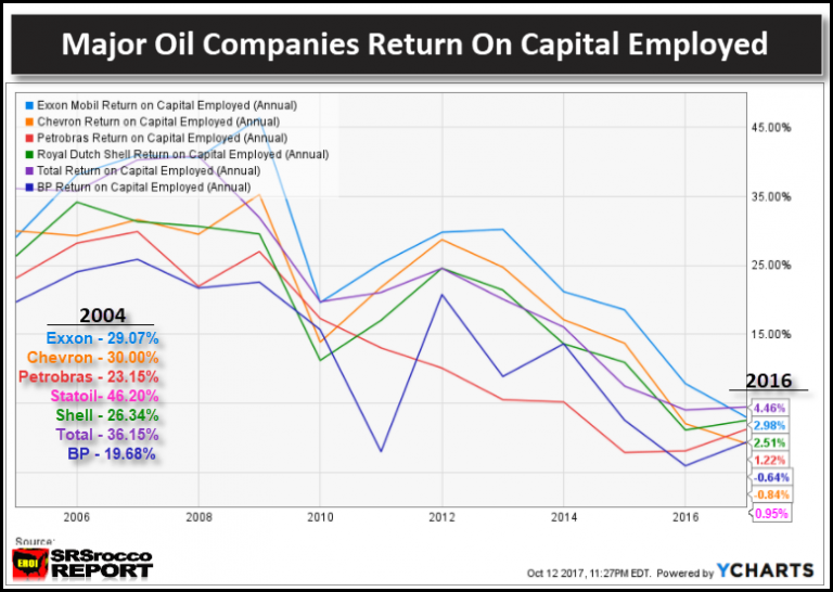 Major Oil Companies Return on Capital Employed