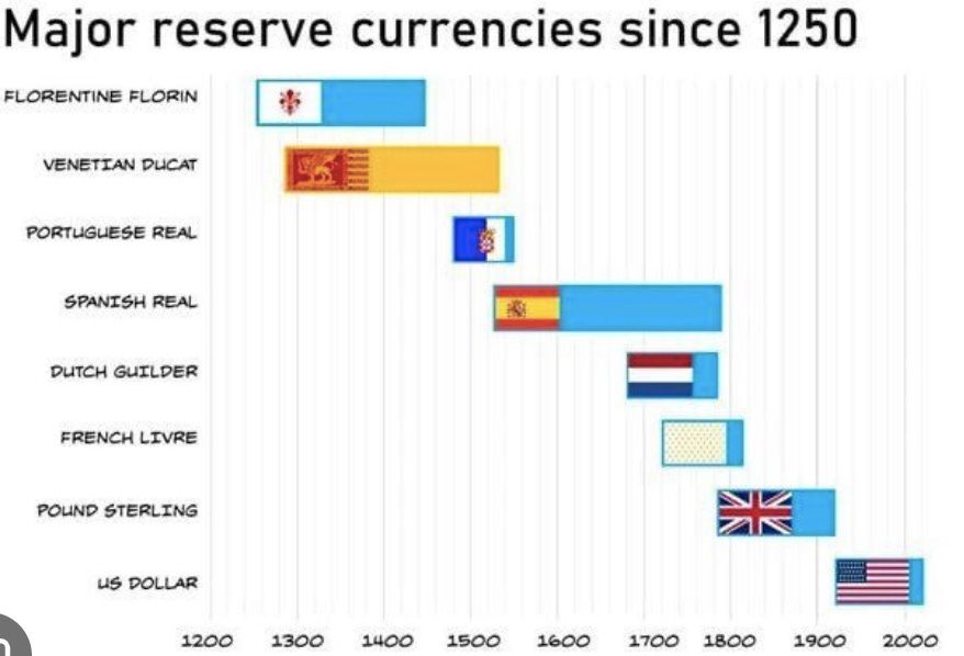 Major Reserve Currencies since 1250