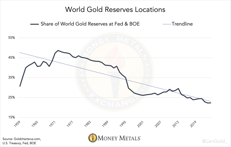 Chart 2. Not included are foreign holdings in other Western storage hubs like Switzerland, France, and Canada, for which no data is available. Jan Nieuwenhuijs. Money Metals Exchange.