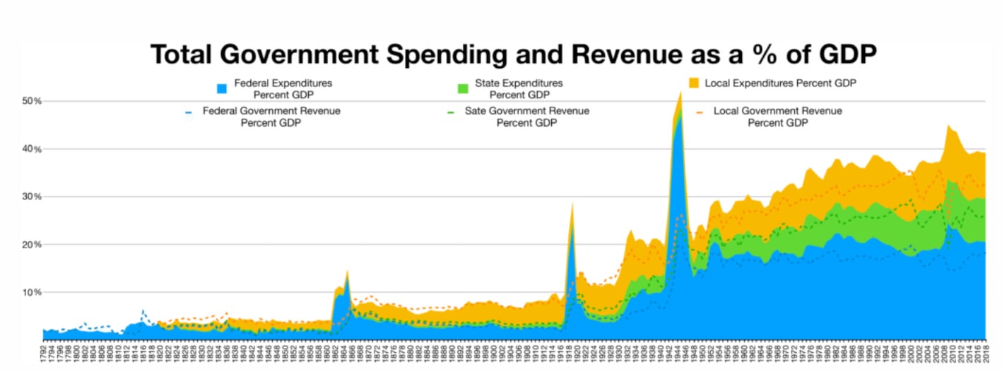 Total Government Spending and Revenue as a percent of GDP