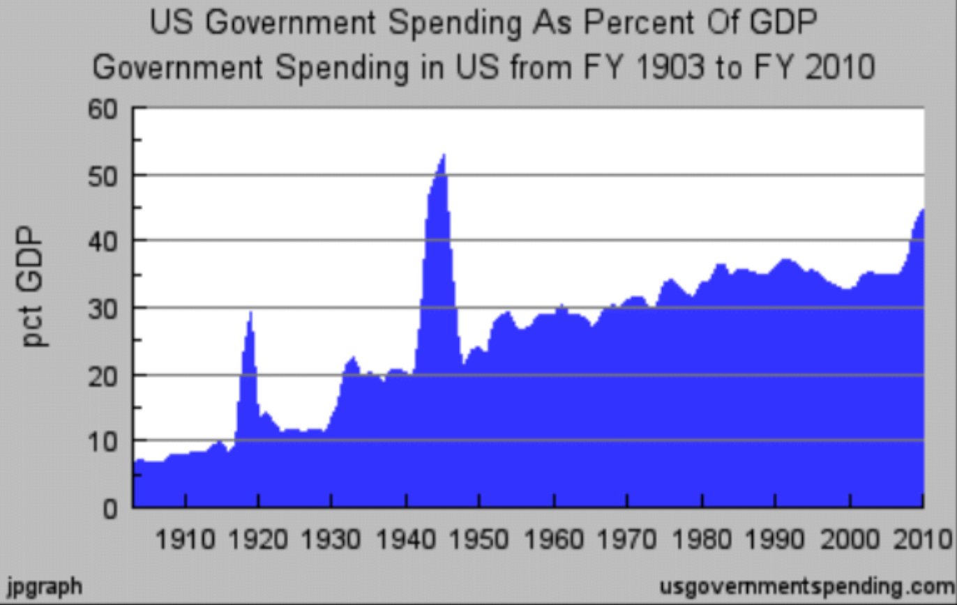 https://www.moUS Government Spending as Percent of GDP Government Spending in US from FY 1903 to FY 2010 