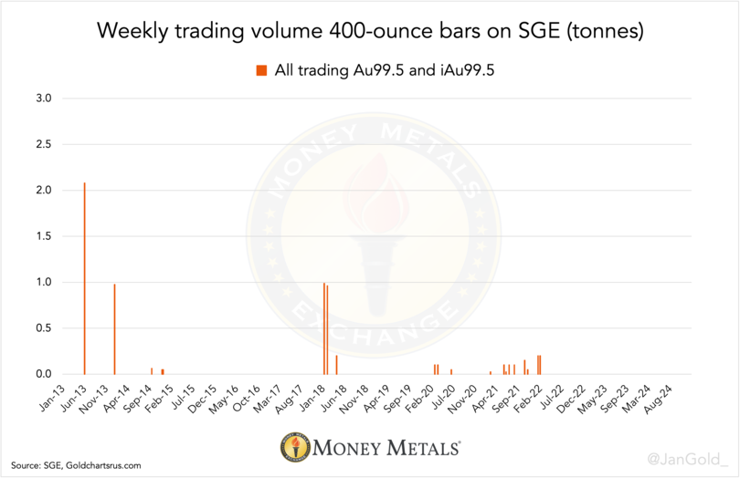 Chart 1. Virtually zero large bars have ever traded over the SGE.