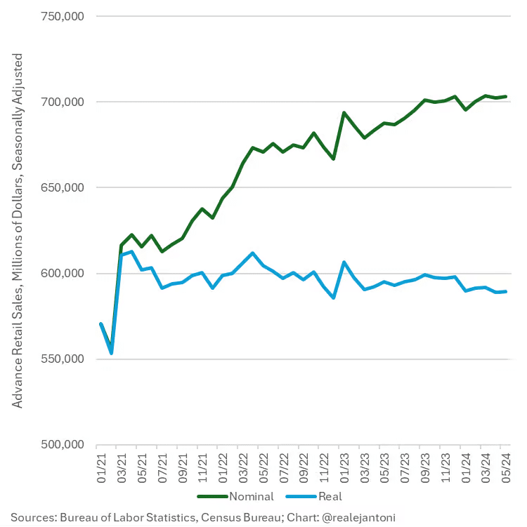 Advance Retail Sales in millions, Seasonally Adjusted (chart)