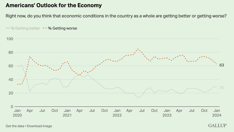 Americans Outlook for the Economy