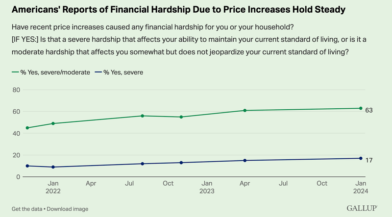 American Reports for Financial Hardship due to Price Increases Hold Steady (Chart)