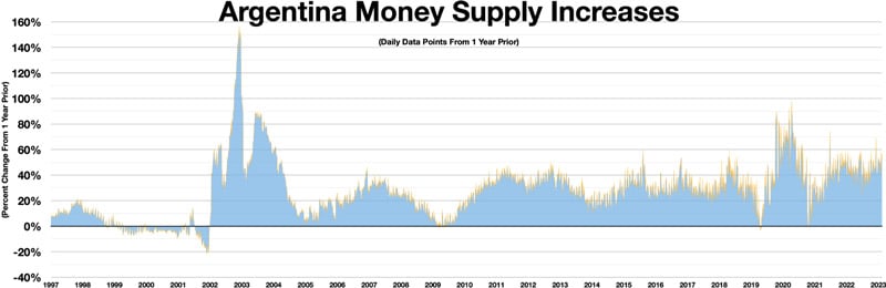 Argentina Money Supply Increases (Chart)