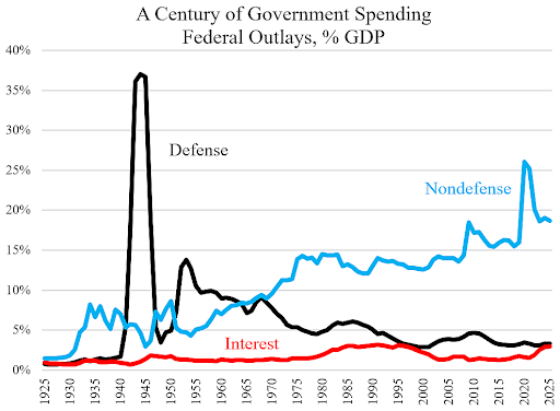 A Century of Government Spending Federal Outlays, %GDP (Chart)