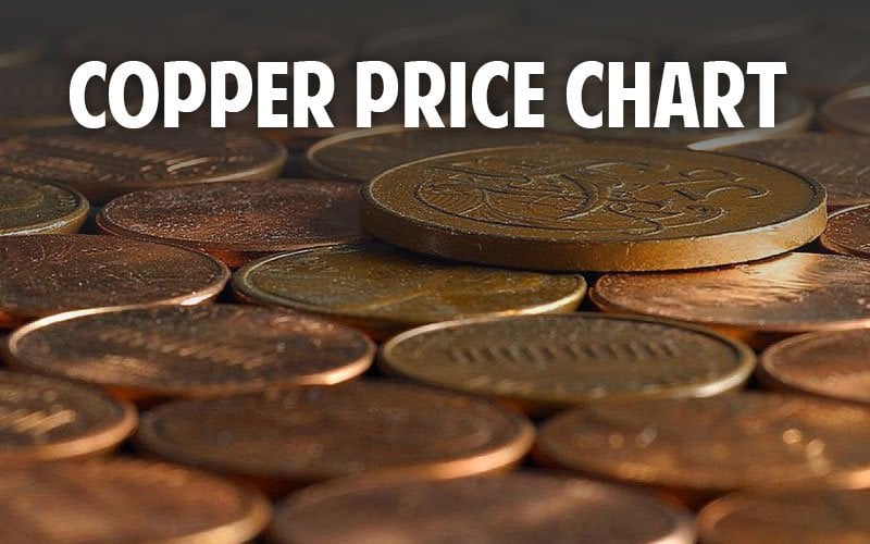 Coopper price charts