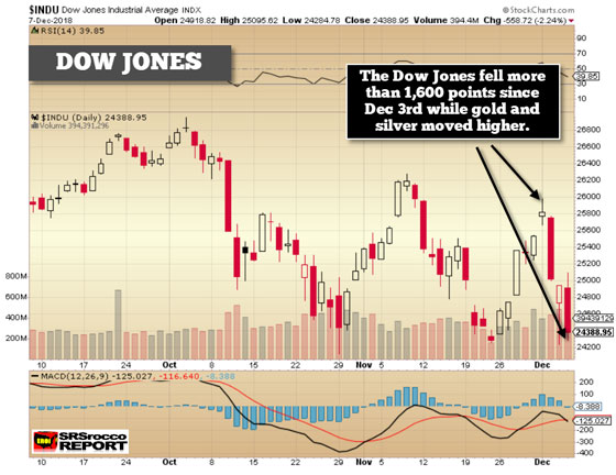 Dow Jones - December 7, 2018 (Chart)