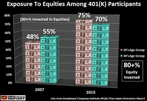 Exposure to Equities Among 401(k) Participants (80+% Invested In Equities)