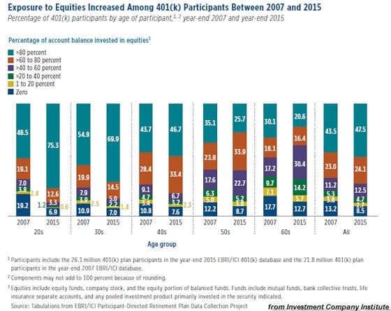 Exposure to Equities Increased Among 401(k) Participants Between 2007 and 2015