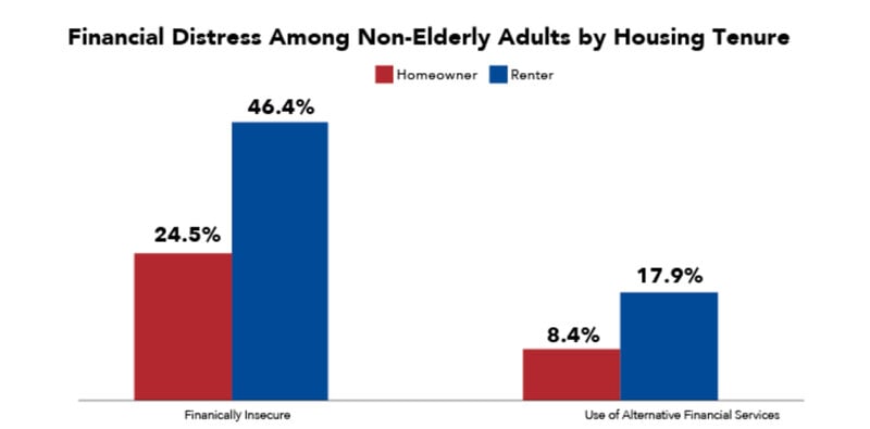 Finanicial Distress Among Non-Elderly Adults by Housing Tenure
