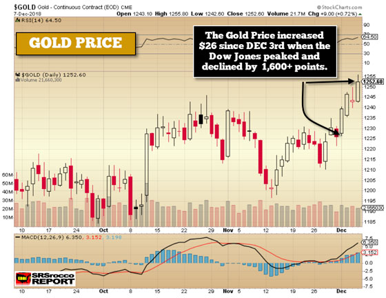 Gold Prices - December 7, 2018 (Chart)