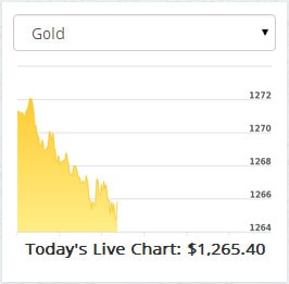 Curious Customers Inquire About Precious Metals IRA