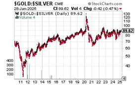 Gold/Silver Chart (Jan, 28, 2025)