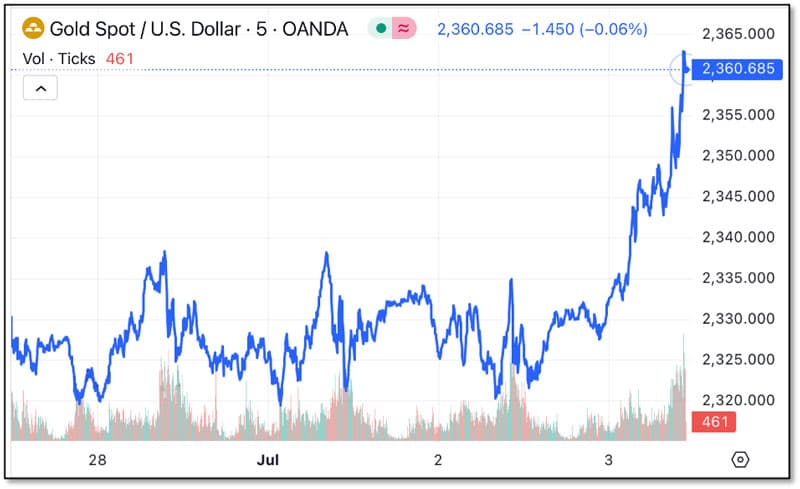 Gold Spot / US Dollar OANDA (Chart)