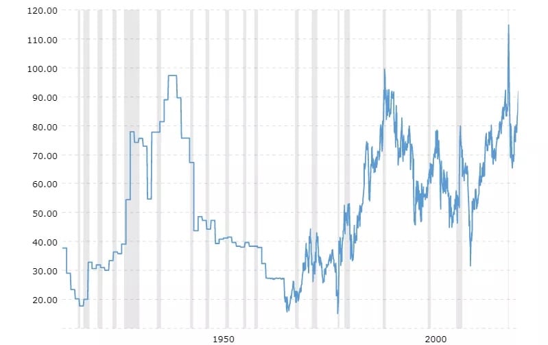 Chart from Investopedia