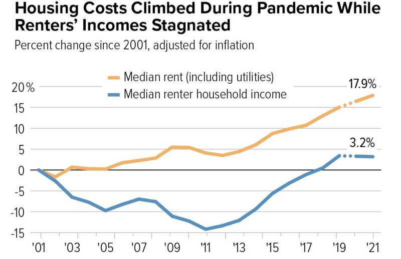 Housing Costs Climbed During Pandemic While Renters Incomes Stagnated (Chart)