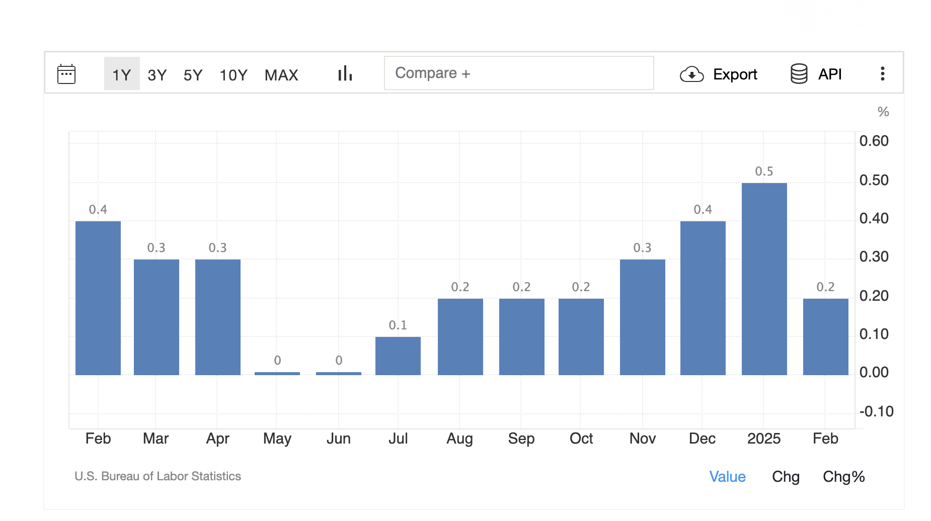 Improved CPI Data Sets Stage for More Inflation | Headline USA