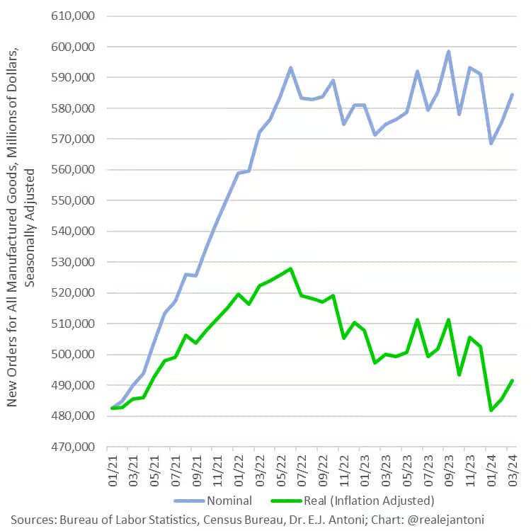 New Orders for all Manufactured Goods in millions (chart)