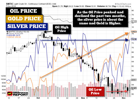 Oil, Gold, Silver Prices - December 7, 2018 (Chart)