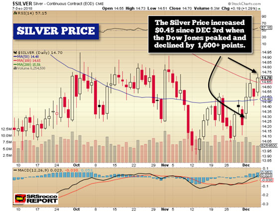 Silver Prices - December 7, 2018 (Chart)