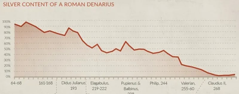 Silver Content of a Roman Denarius (Chart)